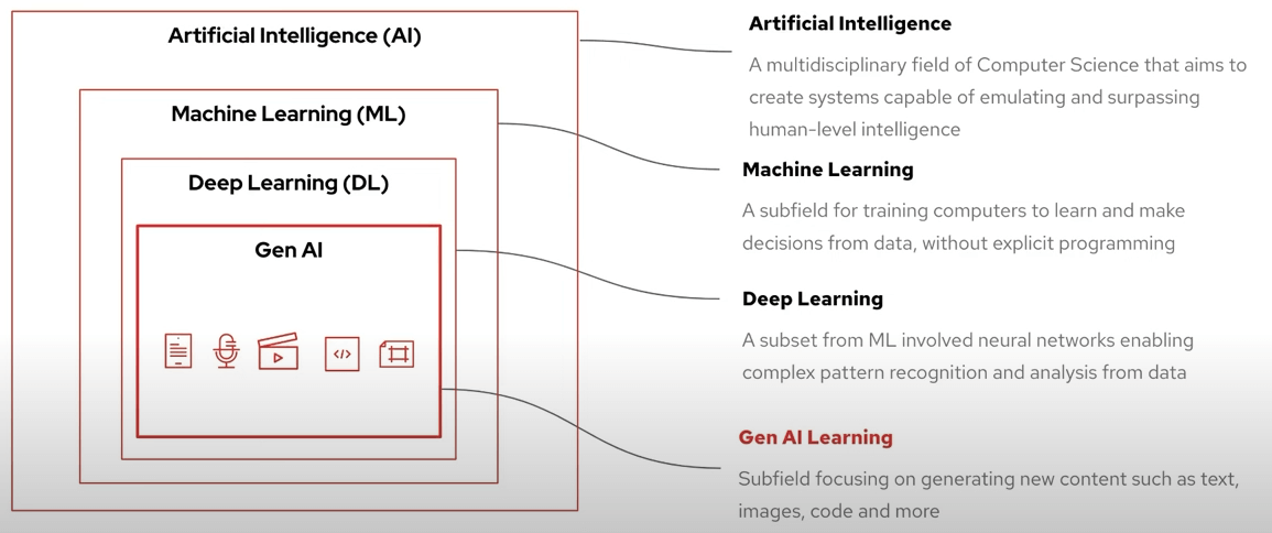 AI, ML, DL and GenAI